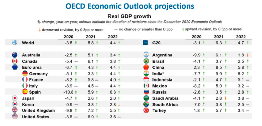 Previsiones de la OCDE